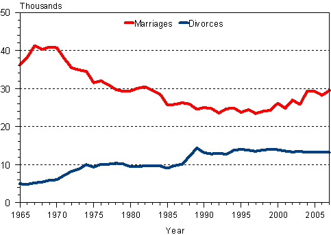 Marriages and divorces 1965–2007