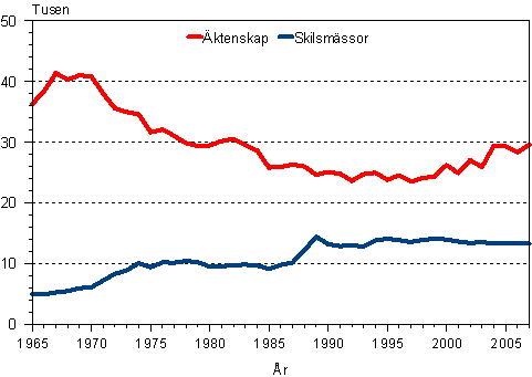 Äktenskap och skilsmässor 1965–2007