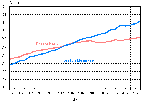 Kvinnornas medelålder vid första äktenskap och första barnets födelse 1982–2008