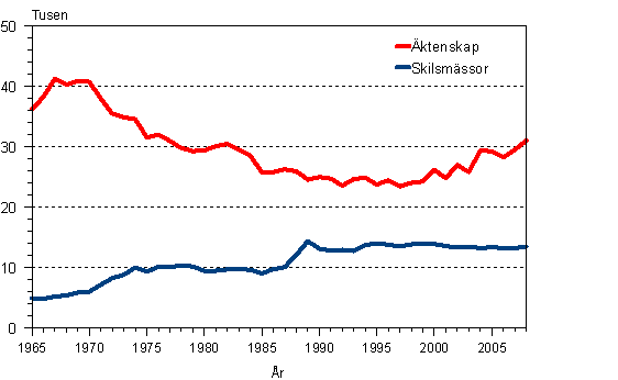 Äktenskap och skilsmässor 1965–2008