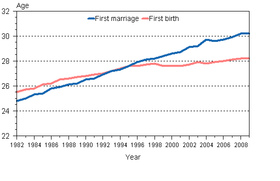 Mean age of women by first marriage and first live birth 1982–2009