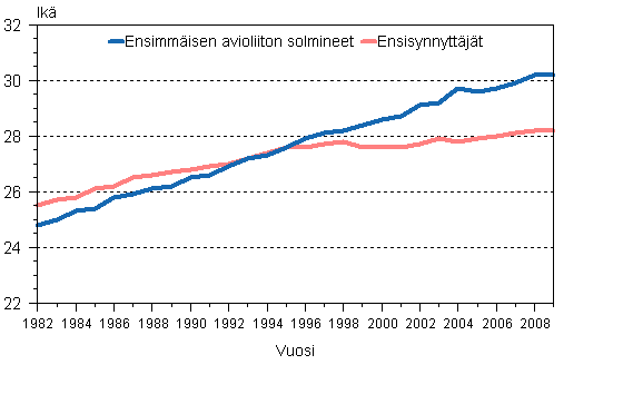 Ensiavioitujan ja ensisynnyttäjän keski-ikä 1982–2009
