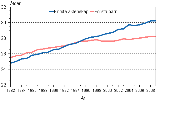 Kvinnornas medellder vid frsta ktenskap och frsta barnets fdelse 1982–2009