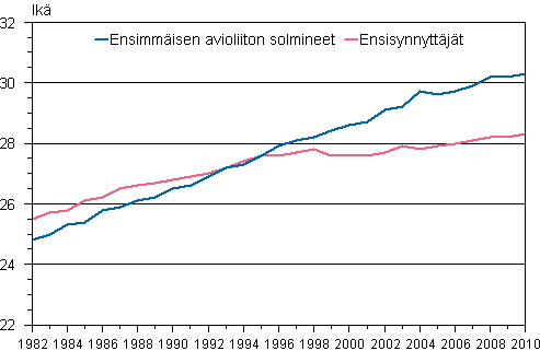 Liitekuvio 1. Ensiavioitujan ja ensisynnyttäjän keski-ikä 1982–2010