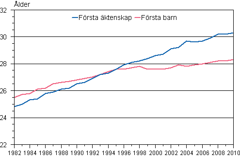 Figurbilaga 1. Kvinnornas medelålder vid första äktenskap och första barnets födelse