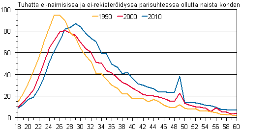 Liitekuvio 2. Avioituvuus iän mukaan 1990, 2000 ja 2010