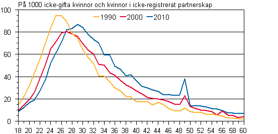 Figurbilaga 2. Giftermål efter ålder 1990, 2000 och 2010