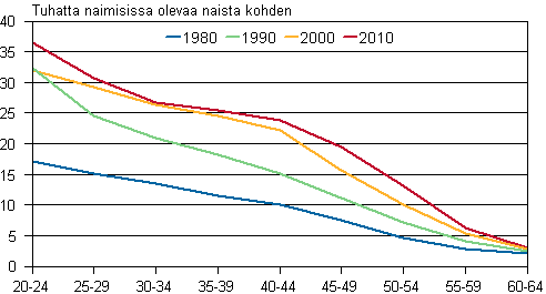 Liitekuvio 3. Avioeronneisuus iän mukaan 1980, 1990, 2000 ja 2010
