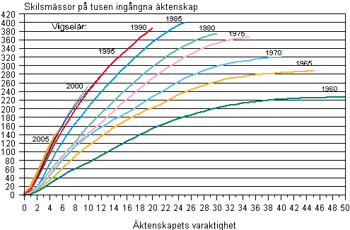 Figurbilaga 4. Det kumulerade antalet skilsmssor i ktenskap ingngna under olika lder fram till slutet av r 2010