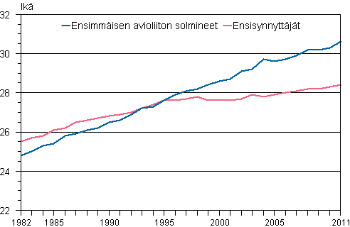 Liitekuvio 1. Ensiavioitujan ja ensisynnyttäjän keski-ikä 1982–2011