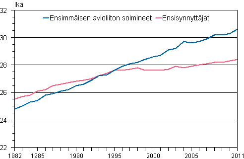 Liitekuvio 1. Ensiavioitujan ja ensisynnyttjn keski-ik 1982–2011