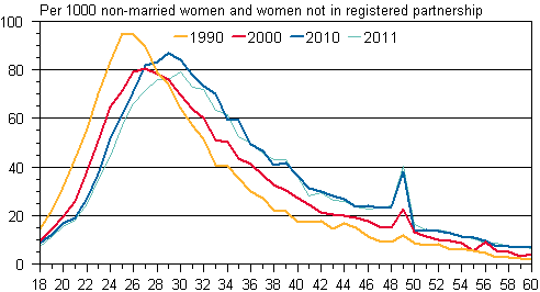 Appendix figure 2. Marriage rate by age 1990, 2000, 2010 and 2011