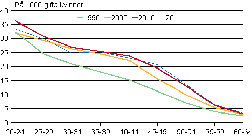 Figurbilaga 3. Skilsmässofrekvens efter ålder 1990, 2000, 2010 och 2011