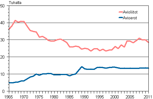 Avioliitot ja avioerot 1965–2011