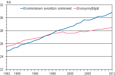 Liitekuvio 1. Ensiavioitujan ja ensisynnyttäjän keski-ikä 1982–2012