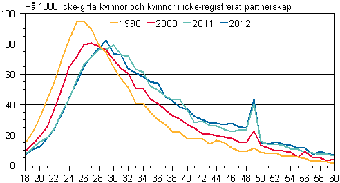 Figurbilaga 2. Gifterml efter lder 1990, 2000, 2011 och 2012