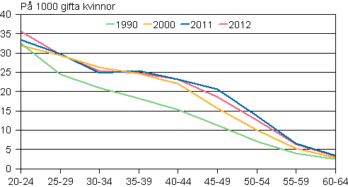 Figurbilaga 3. Skilsmässofrekvens efter ålder 1990, 2000, 2011 och 2012