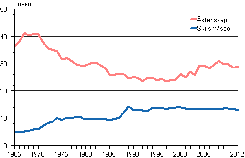 Äktenskap och skilsmässor år 1965–2012