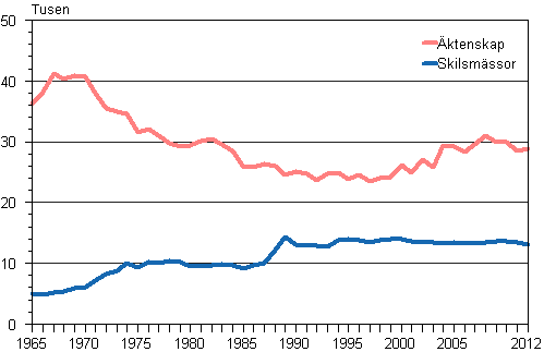 ktenskap och skilsmssor r 1965–2012