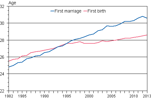 Appendix figure 1. Average age of women by first marriage and first live birth 1982–2013