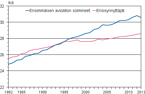 Liitekuvio 1. Ensiavioitujan ja ensisynnyttäjän keski-ikä 1982–2013