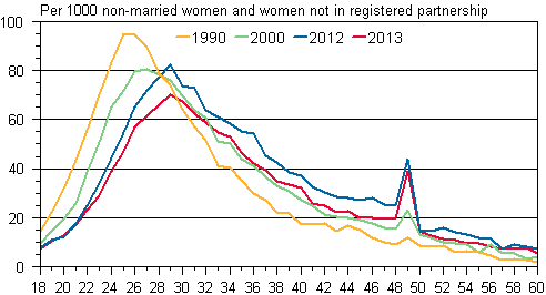 Appendix figure 2. Marriage rate by age 1990, 2000, 2012 and 2013