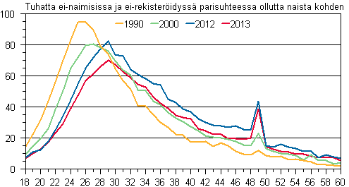 Liitekuvio 2. Avioituvuus iän mukaan 1990, 2000, 2012 ja 2013