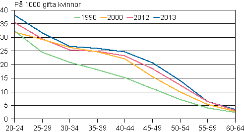 Figurbilaga 3. Skilsmässofrekvens efter ålder 1990, 2000, 2012 och 2013
