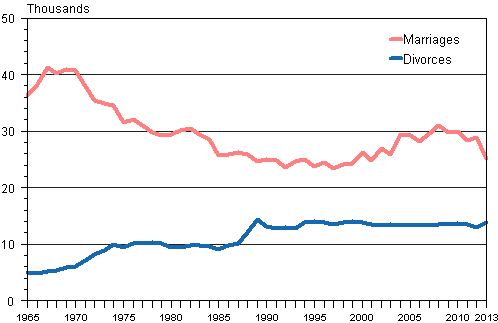 Number of marriages and divorces 1965–2012