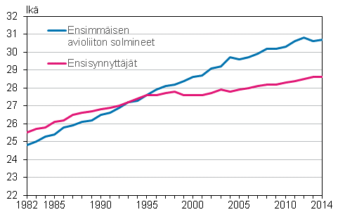 Liitekuvio 1. Ensiavioitujan ja ensisynnyttäjän keski-ikä 1982–2014