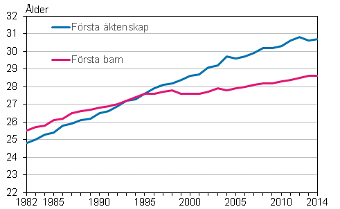 Figurbilaga 1. Kvinnornas medelålder vid första äktenskap och första barnets födelse år 1982–2014
