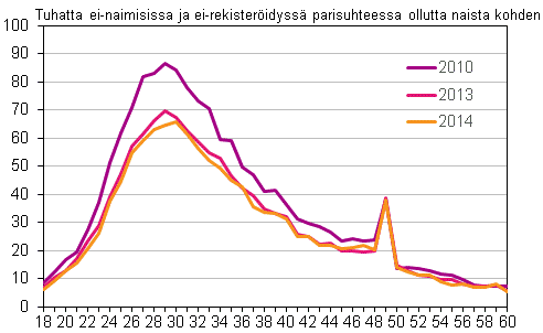 Liitekuvio 2. Avioituvuus iän mukaan 2010, 2013 ja 2014