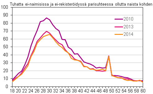 Liitekuvio 2. Avioituvuus in mukaan 2010, 2013 ja 2014