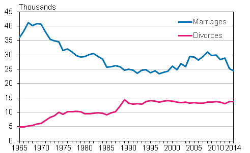 Number of marriages and divorces 1965–2014
