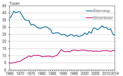 Äktenskap och skilsmässor år 1965–2014