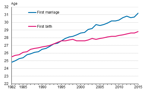 Appendix figure 1. Average age of women by first marriage and first live birth 1982–2015