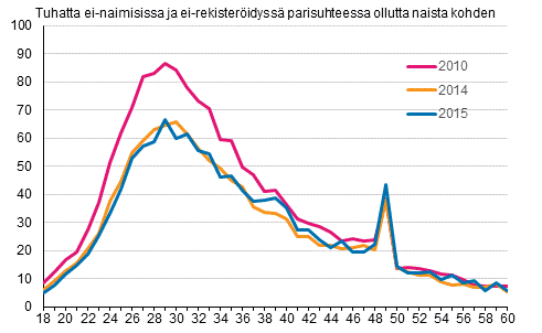 Liitekuvio 2. Avioituvuus iän mukaan 2010, 2014 ja 2015