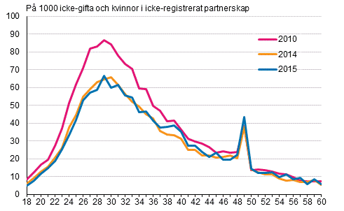 Figurbilaga 2. Giftermål efter ålder 2010, 2014 och 2015