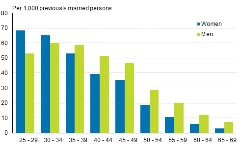 Remarriage rate by age and sex 2016