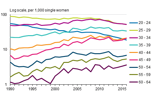 First marriage rate by age 2016