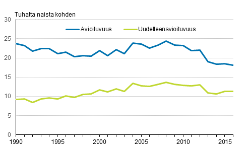 Avioituvuus¹ ja uudelleenavioituvuus² 1990–2016
