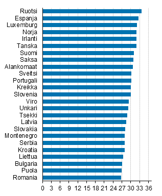 Ensimmäisen avioliiton solmineiden naisten keski-ikä eräissä Euroopan maissa 2015