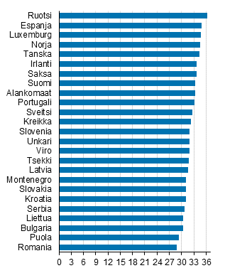 Ensimmäisen avioliiton solmineiden miesten keski-ikä eräissä Euroopan maissa 2015