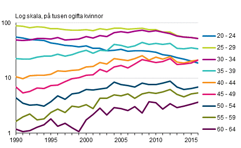 Giftermål i första äktenskapet efter ålder