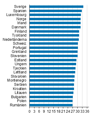 Kvinnans medelålder vid första äktenskapet i vissa länder i Europa 2015