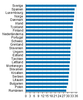 Mannens medelålder vid första äktenskapet i vissa länder i Europa 2015
