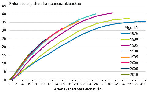 Kumulerade skilsmässor för kvinnor som ingått äktenskap under vissa år före slutet av år 2016