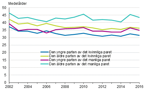 Partnernas medelålder vid det första registrerade partnerskapet 2002–2016
