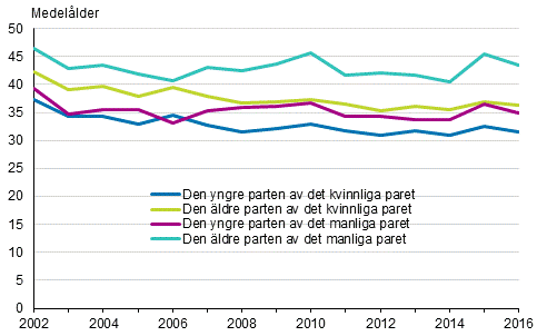 Partnernas medellder vid det frsta registrerade partnerskapet 2002–2016