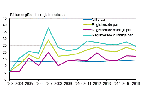 Skilsmässofrekvens för registrerade par och gifta par 2003–2016